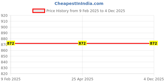 industrybuying.com Global Sphere Desoldering Pump 36W global sphere Price History Graph from 9 Feb 2025 to 4 Dec 2025