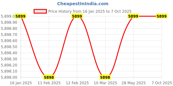 industrybuying.com Global star ice box 50 ltr vending lid global star Price History Graph from 16 Jan 2025 to 6 Oct 2025