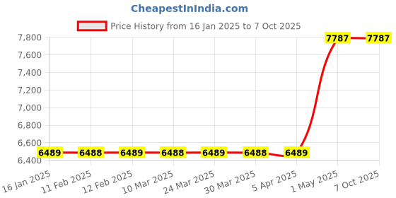 industrybuying.com Global star ice box 60 ltr plain global star Price History Graph from 16 Jan 2025 to 7 Oct 2025