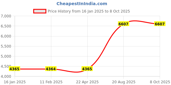 industrybuying.com Global star  ice box 60 ltr vending lid global star Price History Graph from 16 Jan 2025 to 7 Oct 2025