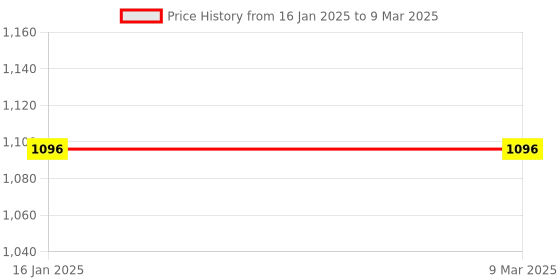 industrybuying.com Global Statclean System 91.44x182.88 cm Conductive and Antistatic Fabric Multiple Color Zero Volt Therapy Kit with Grounding Mat global statclean system Price History Graph from 16 Jan 2025 to 9 Mar 2025