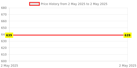 industrybuying.com Global Statclean System Non-Woven Fabric White N95 Face Mask Free Size for Multipurpose (Pack of 10) global statclean system Price History Graph from 2 May 2025 to 2 May 2025