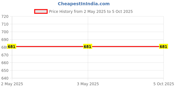 industrybuying.com Global Statclean System Polyurethane White Coated Hand Gloves for Multipurpose Use (Pack of 10 Pair) global statclean system Price History Graph from 2 May 2025 to 5 Oct 2025