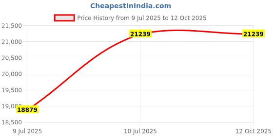 industrybuying.com GLOBALSS 0 to +2 kV Human Body Volatge Checker with Static Discharge Palm Plate, Z2055 globalss Price History Graph from 9 Jul 2025 to 12 Oct 2025