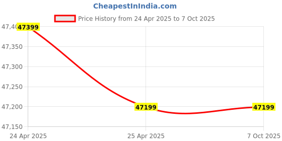 industrybuying.com GLOBALSS 0.75 to 35/100 mΩ Combo Tester with Access Systems Electro Magnetic Lock, CT-02 globalss Price History Graph from 24 Apr 2025 to 6 Oct 2025