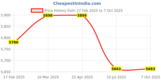 industrybuying.com GLOBALSS 10³ to 10¹³ Ω/sq Surface Resistivity Meter, GSS-203 globalss Price History Graph from 17 Feb 2025 to 7 Oct 2025