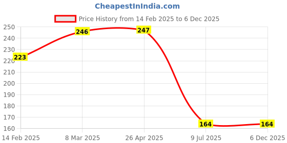 industrybuying.com GLOBALSS 330 mm Black ABS Desoldering Pump globalss Price History Graph from 14 Feb 2025 to 5 Dec 2025