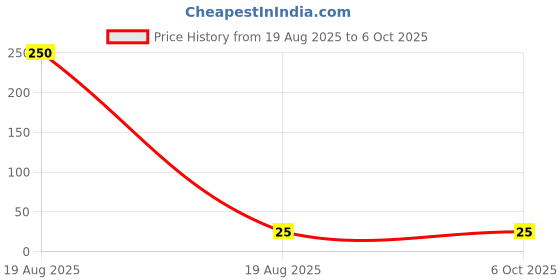industrybuying.com GLOBALSS Both Side Line ESD Gloves Non-Allergenic Polyester Fabric White Full Fingered Medium globalss Price History Graph from 19 Aug 2025 to 6 Oct 2025