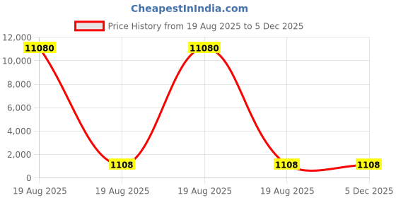 industrybuying.com GLOBALSS Clean Room Wiper Microfiber White 150x150 mm (6x6 Inch) globalss Price History Graph from 19 Aug 2025 to 5 Dec 2025