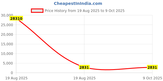 industrybuying.com GLOBALSS Disassembly tool PCB Holder Stainless Steel 145x110x10 mm globalss Price History Graph from 19 Aug 2025 to 9 Oct 2025