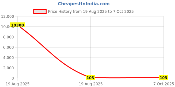 industrybuying.com GLOBALSS Document Holder Folder Plastic Transparent A4 globalss Price History Graph from 19 Aug 2025 to 6 Oct 2025