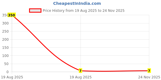 industrybuying.com GLOBALSS Dressings and Care For Materials Shoe Cover Non Woven Fabric Blue Standard (Pack of 100) globalss Price History Graph from 19 Aug 2025 to 23 Nov 2025