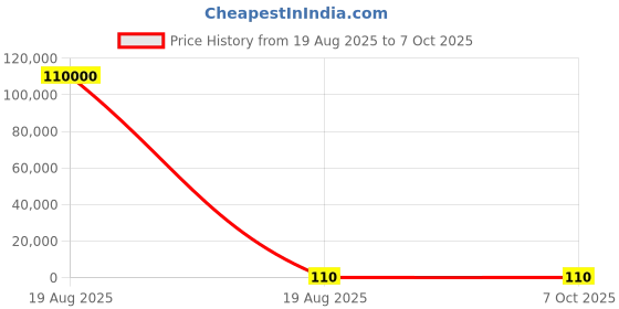 industrybuying.com GLOBALSS Dust Particle Mask Cotton Black for Personal & Professional Use globalss Price History Graph from 19 Aug 2025 to 6 Oct 2025