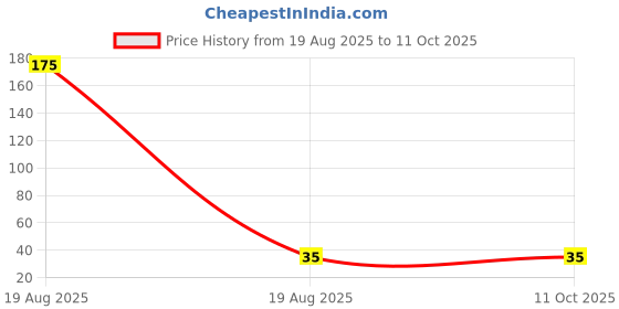 industrybuying.com GLOBALSS ESD Brush Bristle, Plastic Black Hard & Soft Stiffness for PCB Cleaning, GSS 212 globalss Price History Graph from 19 Aug 2025 to 11 Oct 2025