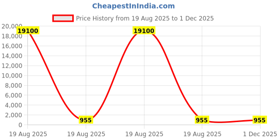 industrybuying.com GLOBALSS ESD Caster Wheel Black 75 mm for Personal & Professional Use globalss Price History Graph from 19 Aug 2025 to 30 Nov 2025
