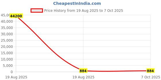 industrybuying.com GLOBALSS ESD Clog Sandle Low Ankle SPU 9 Size Blue globalss Price History Graph from 19 Aug 2025 to 7 Oct 2025