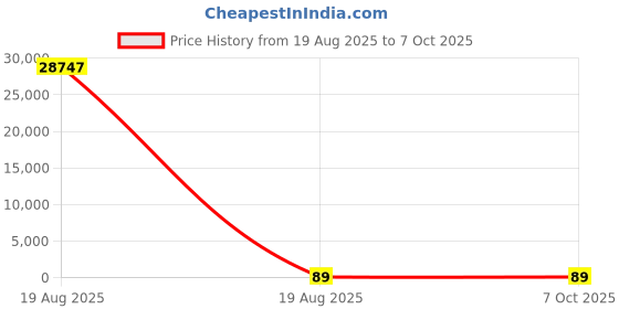 industrybuying.com GLOBALSS ESD Mat Fitting Laying PVC blended with Antistatic Agent 10⁶ to 10⁹ Ω 15-20 m globalss Price History Graph from 19 Aug 2025 to 6 Oct 2025
