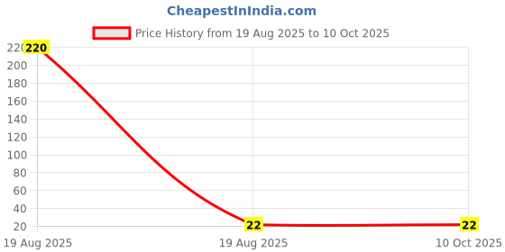 industrybuying.com GLOBALSS Face Mask Non-Woven Black for Personal & Professional Use globalss Price History Graph from 19 Aug 2025 to 8 Oct 2025