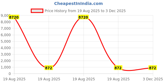 industrybuying.com GLOBALSS Finger Cots Rubber BLACK Medium for Personal & Professional Use (Pack of 1000) globalss Price History Graph from 19 Aug 2025 to 3 Dec 2025