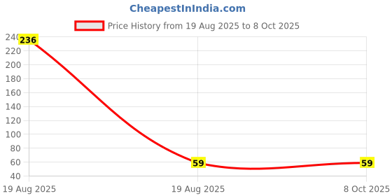 industrybuying.com GLOBALSS Flat Type ESD Brush Plastic Black Hard & Soft Stiffness, GSS 217 globalss Price History Graph from 19 Aug 2025 to 7 Oct 2025