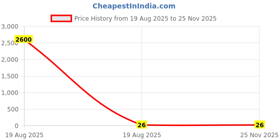 industrybuying.com GLOBALSS Full Finger Coated ESD Gloves Carbon Fiber Large globalss Price History Graph from 19 Aug 2025 to 25 Nov 2025