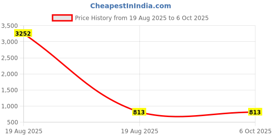 industrybuying.com GLOBALSS Magnifying Led Lamp Black 3D 5X Standalone Mounting globalss Price History Graph from 19 Aug 2025 to 6 Oct 2025