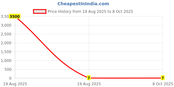 industrybuying.com GLOBALSS Poly Bag LDPE impregnated with A/S agent Pink 100x150 mm globalss Price History Graph from 19 Aug 2025 to 7 Oct 2025