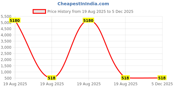 industrybuying.com GLOBALSS PVC Vinyl Grounding Mat Pad 1.5 m 30x30 cm with Conductive Mat globalss Price History Graph from 19 Aug 2025 to 5 Dec 2025