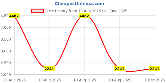 industrybuying.com GLOBALSS Soldering Station 50-600°C 120 W, VH300 globalss Price History Graph from 19 Aug 2025 to 30 Nov 2025