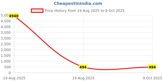 industrybuying.com GLOBALSS Sticky Mat 66x114 cm for Operation Theatres/Film Developing Centres globalss Price History Graph from 19 Aug 2025 to 8 Oct 2025