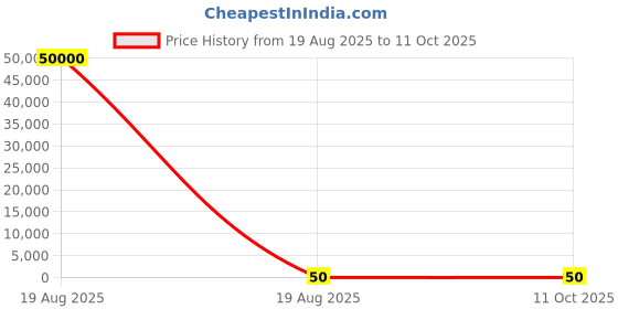 industrybuying.com GLOBALSS Tooth Type ESD Brush Plastic Black Hard & Soft Stiffness for Industrial, GSS 214 globalss Price History Graph from 19 Aug 2025 to 11 Oct 2025
