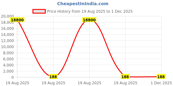 industrybuying.com GLOBALSS Tooth Type ESD Brush Plastic + Nylon black Medium Stiffness for Industrial, GSS 216 globalss Price History Graph from 19 Aug 2025 to 1 Dec 2025