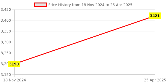 industrybuying.com Globe Four Button Push-Button Pendant comprises of Four Button with Emergency Stop, PI - PB -05 globe Price History Graph from 18 Nov 2024 to 25 Apr 2025