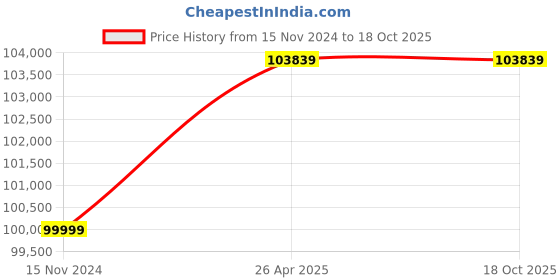 industrybuying.com Globe M1 Fix Type Electric Wire Rope Hoist (1000 Kg (1 Ton), 6 Mtr) globe Price History Graph from 15 Nov 2024 to 18 Oct 2025