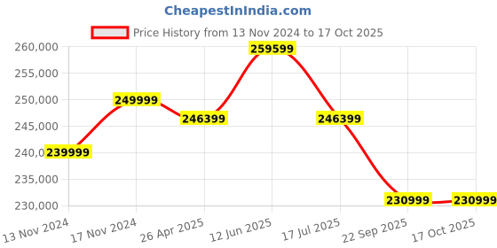 industrybuying.com Globe M3 Fix Type 5000 Kg (5 Ton) 6 m Electric Wire Rope Hoist globe Price History Graph from 13 Nov 2024 to 15 Oct 2025