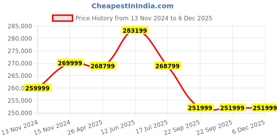 industrybuying.com Globe M3 Fix Type 7500 Kg (7.5 Ton) 6 m Electric Wire Rope Hoist globe Price History Graph from 13 Nov 2024 to 6 Dec 2025