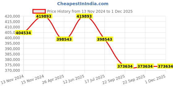 industrybuying.com Globe M4 AOE Type 10000 Kg (10 Ton) 6 m Electric Wire Rope Hoist globe Price History Graph from 13 Nov 2024 to 30 Nov 2025