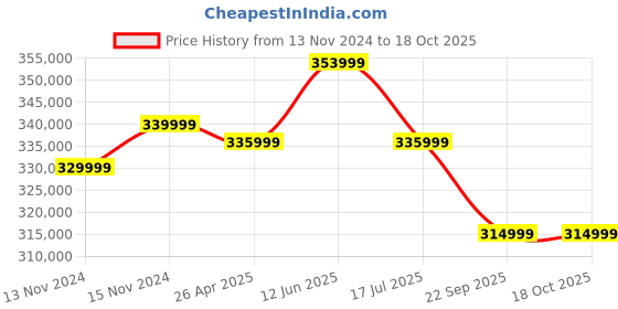 industrybuying.com Globe M4 Fix Type 10000 Kg (10 Ton) 6 m Electric Wire Rope Hoist globe Price History Graph from 13 Nov 2024 to 18 Oct 2025