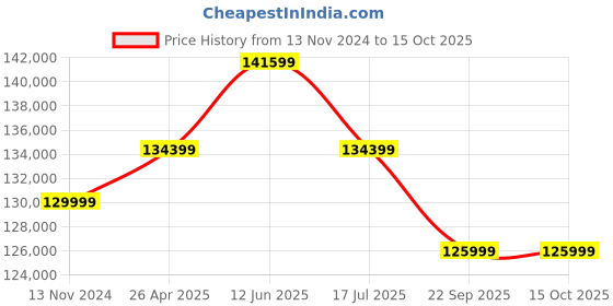 industrybuying.com Globe MC1 AOE Type 2000 Kg (2 Ton) 6 m Electric Chain Hoist globe Price History Graph from 13 Nov 2024 to 15 Oct 2025
