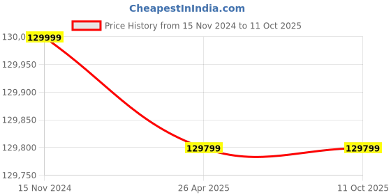 industrybuying.com Globe MC1 AOE Type Electric Chain Hoist (1000 Kg (1 Ton), 3 Mtr) globe Price History Graph from 15 Nov 2024 to 11 Oct 2025