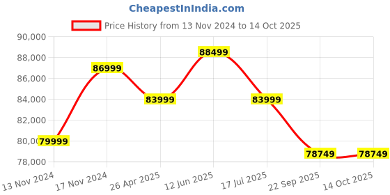 industrybuying.com Globe MC1 Fix Type 2000 Kg (2 Ton) 6 m Electric Chain Hoist globe Price History Graph from 13 Nov 2024 to 14 Oct 2025