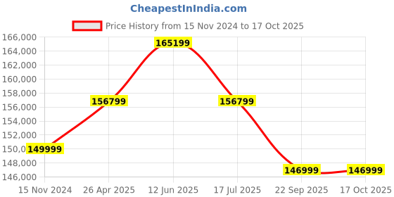 industrybuying.com Globe MC2 AOE Type 3000 Kg (3 Ton) 6 m Electric Chain Hoist globe Price History Graph from 15 Nov 2024 to 16 Oct 2025