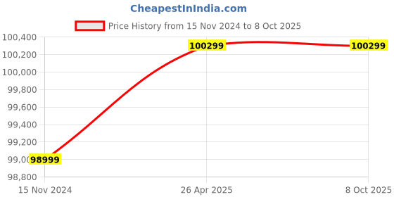 industrybuying.com Globe MC2 Fix Type Electric Chain Hoist (3000 Kg (3 Ton), 3 Mtr) globe Price History Graph from 15 Nov 2024 to 8 Oct 2025