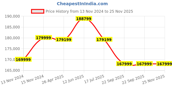 industrybuying.com Globe MC3 AOE Type 5000 Kg (5 Ton) 6 m Electric Chain Hoist globe Price History Graph from 13 Nov 2024 to 24 Nov 2025