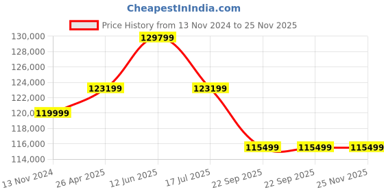 industrybuying.com Globe MC3 Fix Type 5000 Kg (5 Ton) 6 m Electric Chain Hoist globe Price History Graph from 13 Nov 2024 to 24 Nov 2025