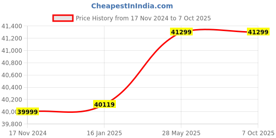 industrybuying.com Globe RB2 Robo 10000 Kg (10 Ton) Chain Pully Block 4.5 m globe Price History Graph from 17 Nov 2024 to 7 Oct 2025