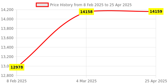 industrybuying.com Globe Scientific Instruments 3 Point Calibration Microprocessor pH Meter with LCD Display, GSI-1510 globe scientific instruments Price History Graph from 8 Feb 2025 to 25 Apr 2025