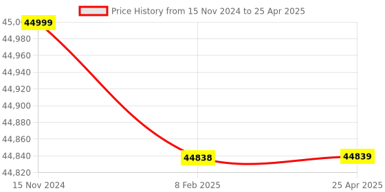 industrybuying.com Globe Scientific Instruments 4 Filters Digital Flame Photometer, GSI-038 globe scientific instruments Price History Graph from 15 Nov 2024 to 25 Apr 2025