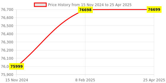 industrybuying.com Globe Scientific Instruments 4 Filters Microprocessor Flame Photometer, GSI-1600 globe scientific instruments Price History Graph from 15 Nov 2024 to 25 Apr 2025