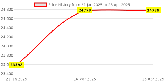 industrybuying.com Globe Scientific Instruments 5 Point Calibration Microprocessor pH Meter with LCD Display, GSI-1210 globe scientific instruments Price History Graph from 21 Jan 2025 to 25 Apr 2025